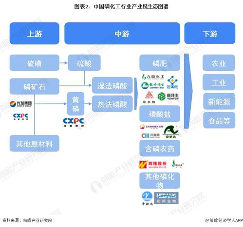 2023年中國磷化工行業全景圖譜 市場現狀、競爭格局與發展趨勢解析